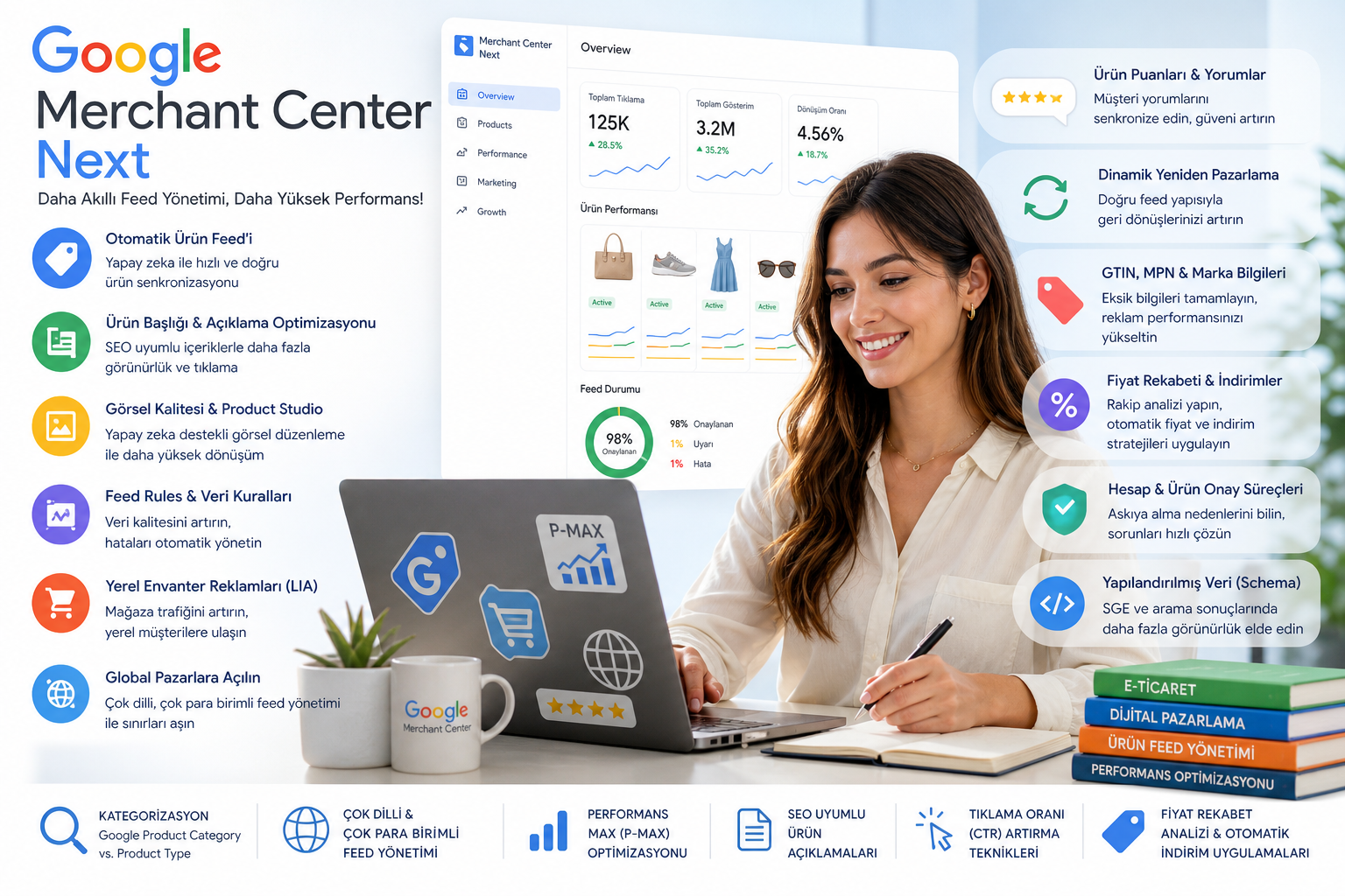 Google Merchant Center Next panelinde e-ticaret ürün feed optimizasyonu, otomatik ürün senkronizasyonu ve P-Max reklam yönetimi stratejilerini gösteren infografik.